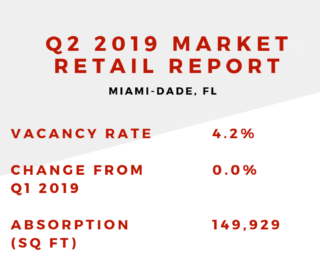 Miami-Dade Tops the Nation the Nation for Retail Rent Growth